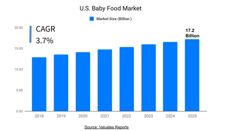US Baby Food Market Size, Share, Trends and Forecast 2025